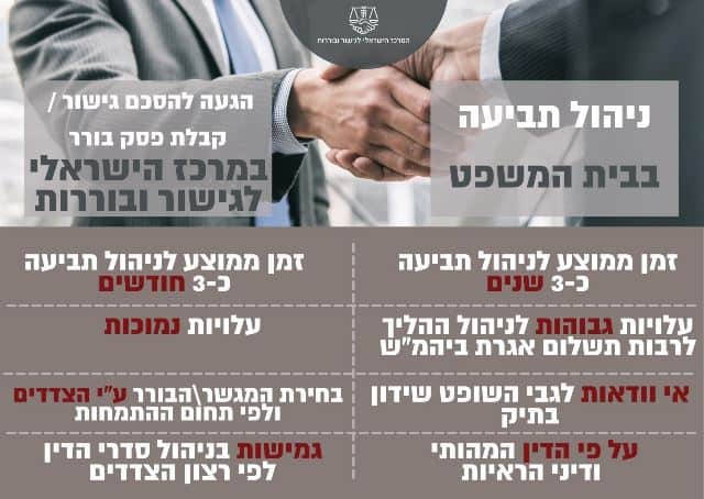 המרכז הישראלי לגישור ובוררות 1 בוררות עסקית ב-2022